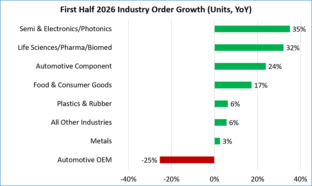 First-Half-2026-Units-Growth