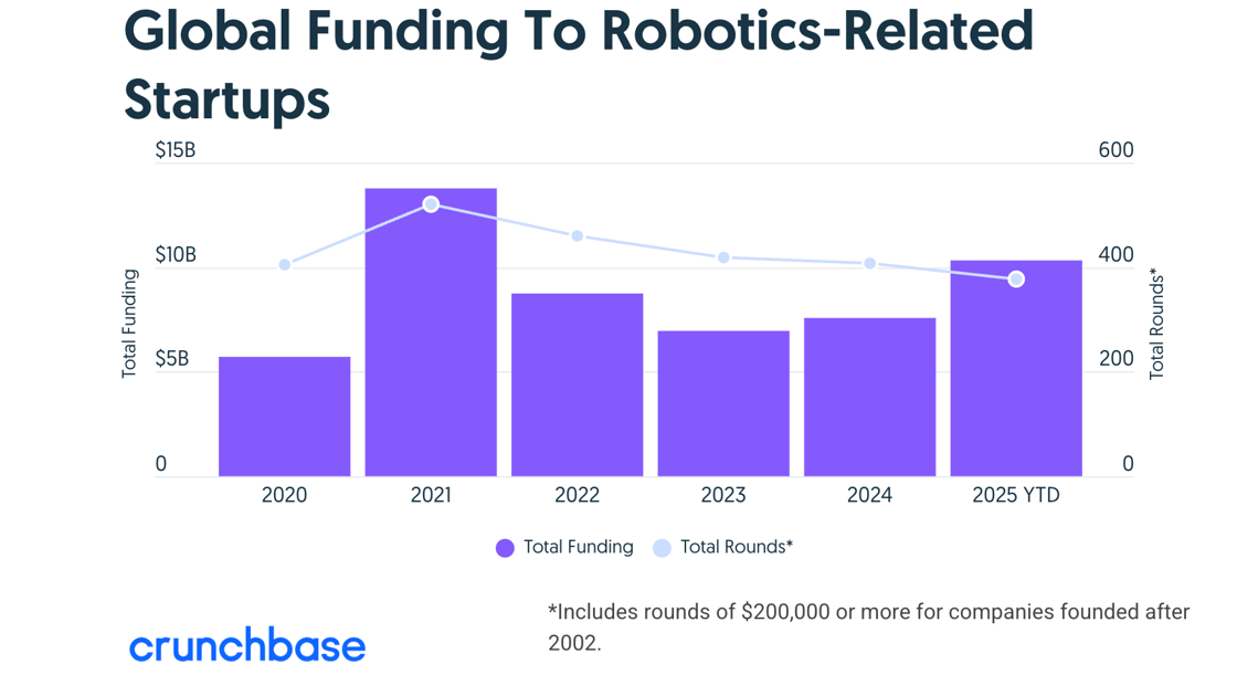 Crunchbase Global Funding to Robotics-Related Startups Graph